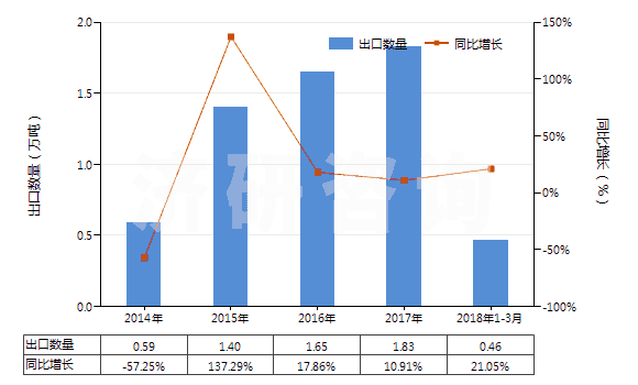 2014-2018年3月中國(guó)其他診斷或?qū)嶒?yàn)用試劑及配制試劑、檢定參照物(HS38220090)出口量及增速統(tǒng)計(jì)